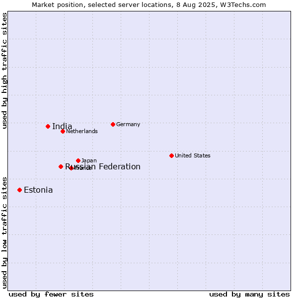 Market position of Russian Federation vs. India vs. Estonia