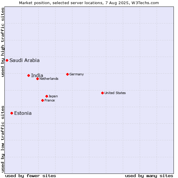 Market position of India vs. Estonia vs. Saudi Arabia