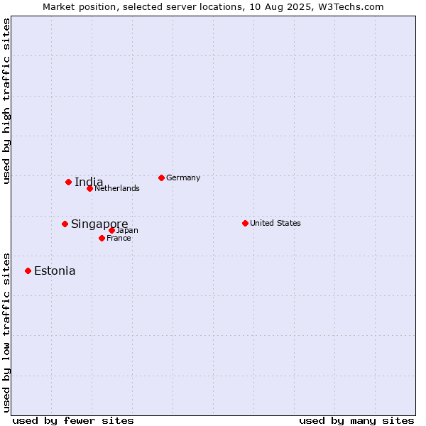 Market position of India vs. Singapore vs. Estonia