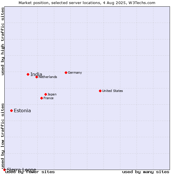 Market position of India vs. Estonia vs. Sierra Leone