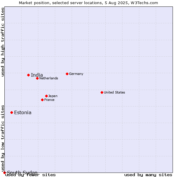 Market position of India vs. Estonia vs. South Sudan