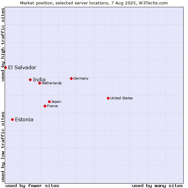 Market position of India vs. Estonia vs. El Salvador