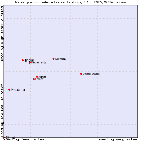 Market position of India vs. Estonia vs. Chad