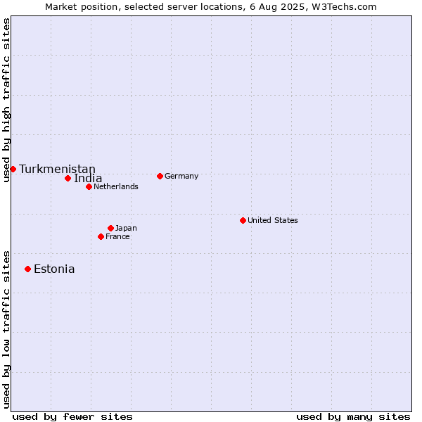 Market position of India vs. Estonia vs. Turkmenistan