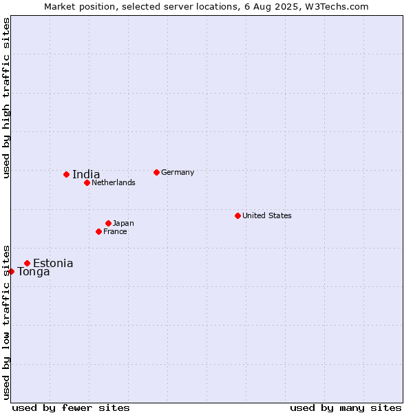Market position of India vs. Estonia vs. Tonga