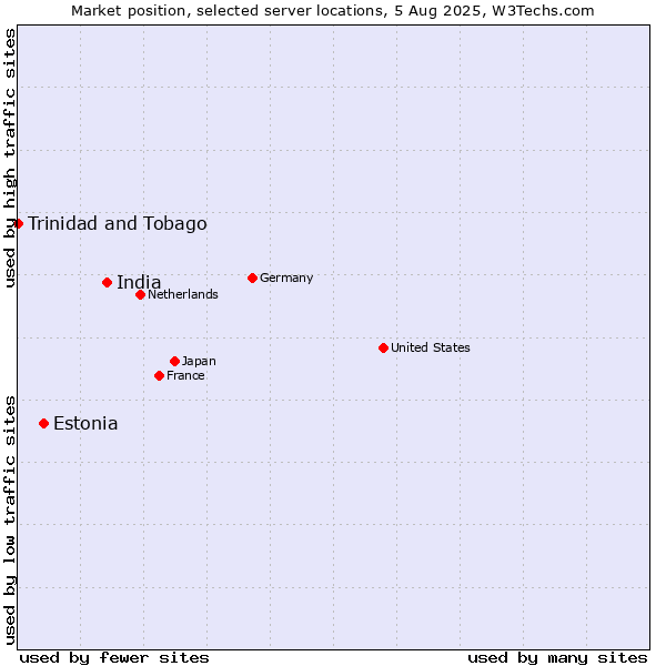Market position of India vs. Estonia vs. Trinidad and Tobago