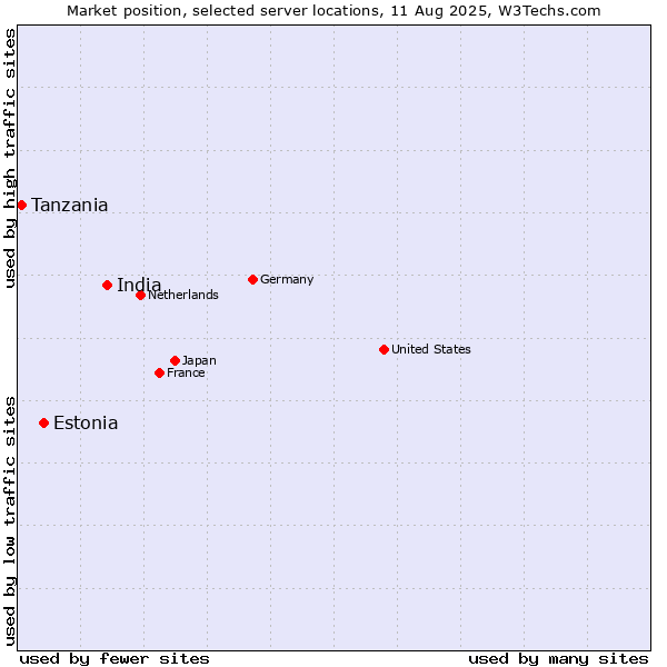 Market position of India vs. Estonia vs. Tanzania
