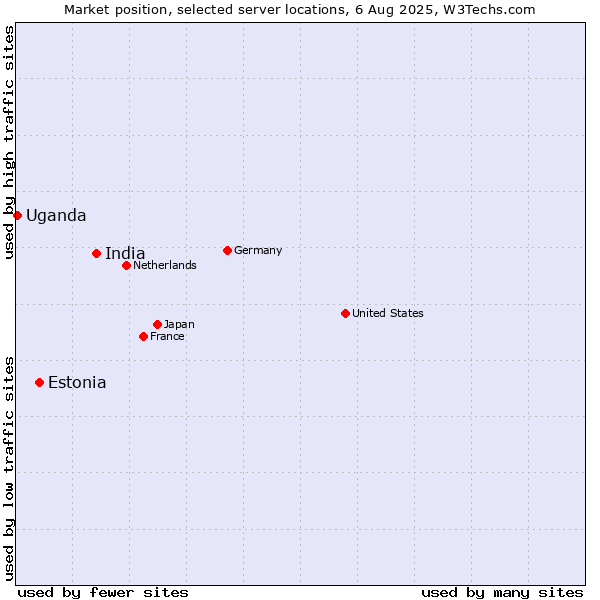 Market position of India vs. Estonia vs. Uganda