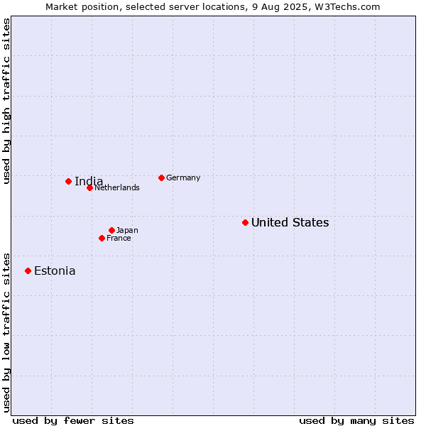 Market position of United States vs. India vs. Estonia
