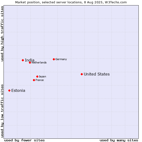 Market position of United States and territories vs. India vs. Estonia