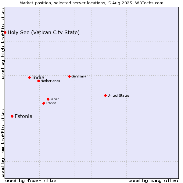 Market position of India vs. Estonia vs. Holy See (Vatican City State)