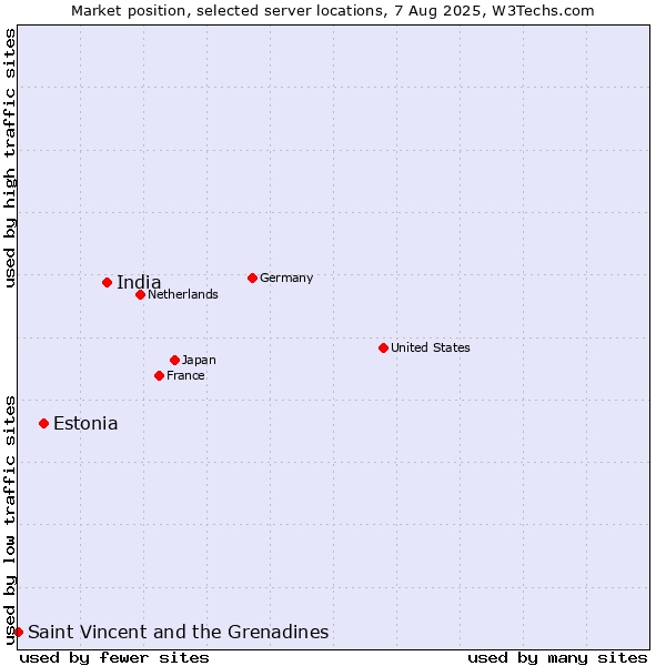 Market position of India vs. Estonia vs. Saint Vincent and the Grenadines