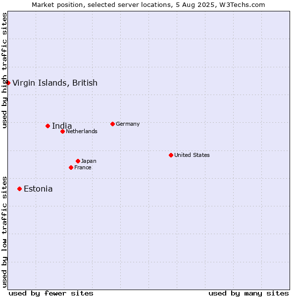 Market position of India vs. Estonia vs. Virgin Islands, British
