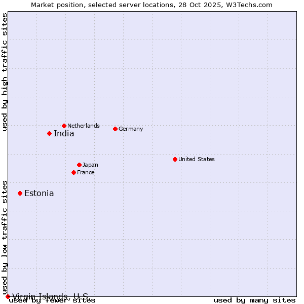 Market position of India vs. Estonia vs. Virgin Islands, U.S.