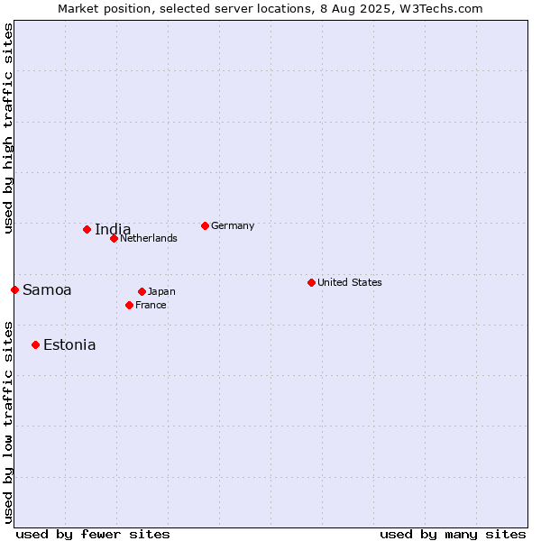 Market position of India vs. Estonia vs. Samoa