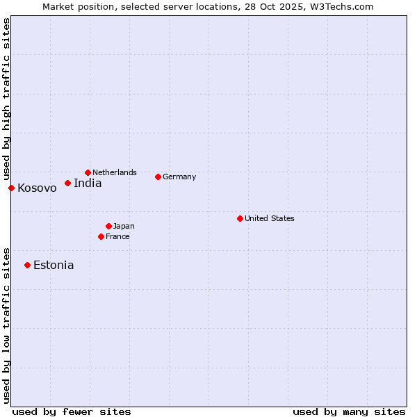 Market position of India vs. Estonia vs. Kosovo