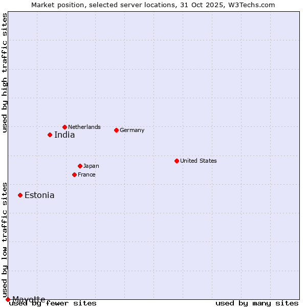 Market position of India vs. Estonia vs. Mayotte