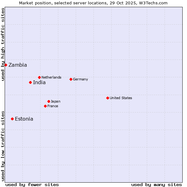 Market position of India vs. Estonia vs. Zambia
