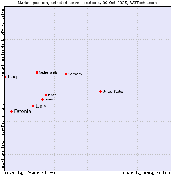 Market position of Italy vs. Estonia vs. Iraq