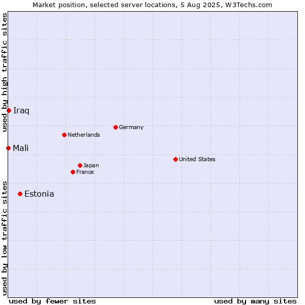 Market position of Estonia vs. Iraq vs. Mali