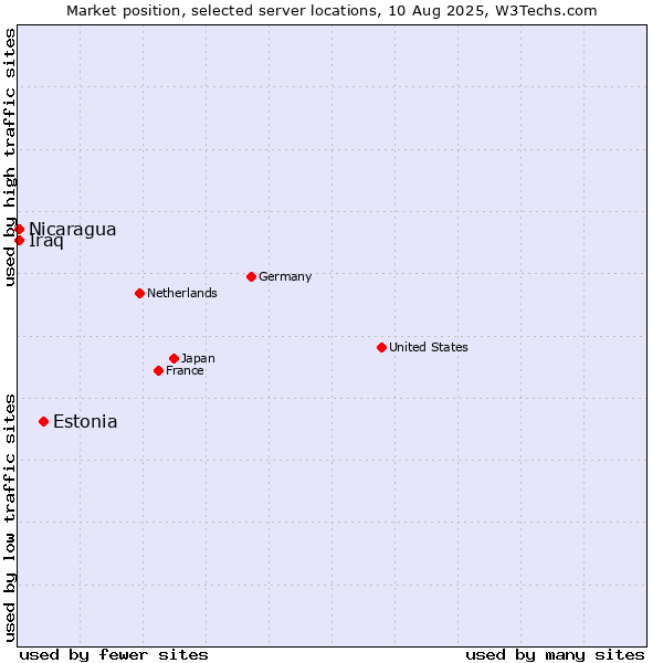 Market position of Estonia vs. Nicaragua vs. Iraq