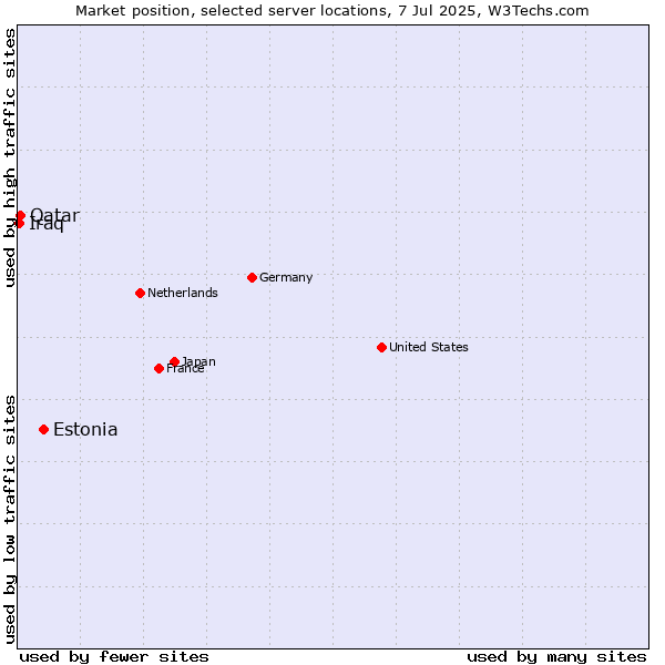 Market position of Estonia vs. Qatar vs. Iraq