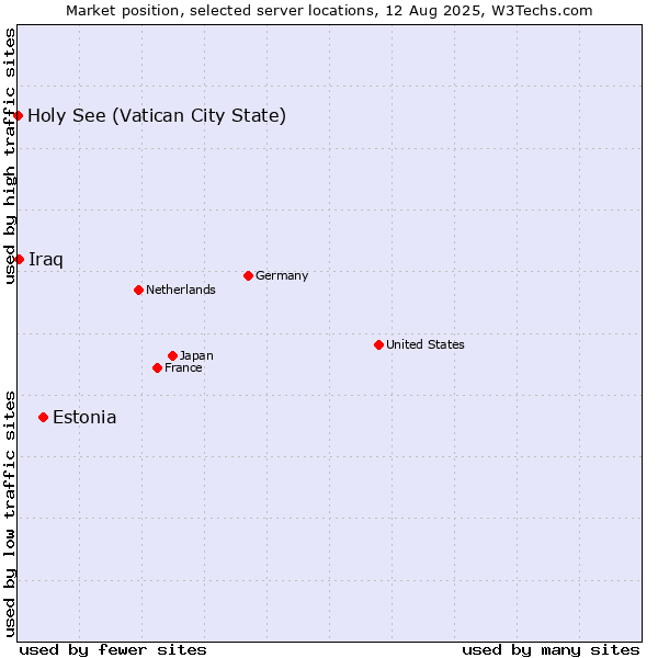 Market position of Estonia vs. Iraq vs. Holy See (Vatican City State)