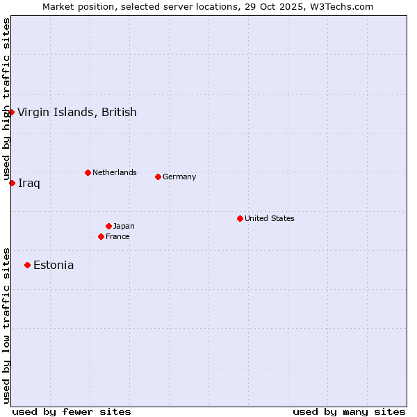 Market position of Estonia vs. Iraq vs. Virgin Islands, British