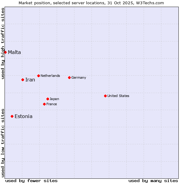 Market position of Iran vs. Estonia vs. Malta