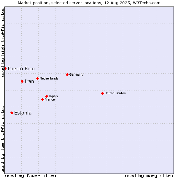 Market position of Iran vs. Estonia vs. Puerto Rico