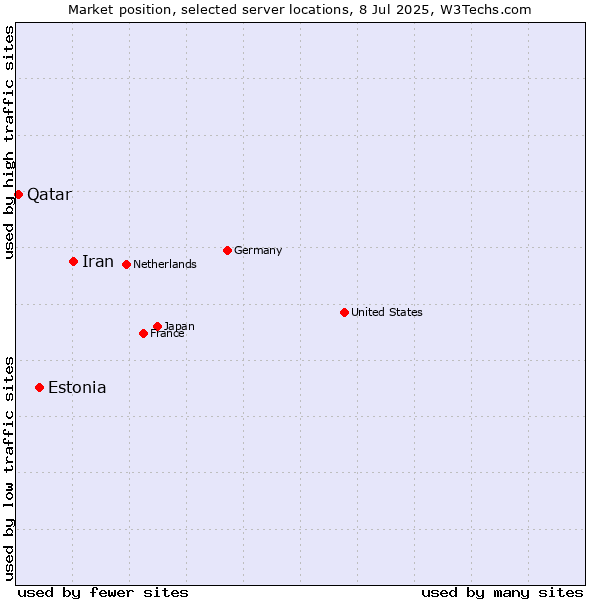Market position of Iran vs. Estonia vs. Qatar