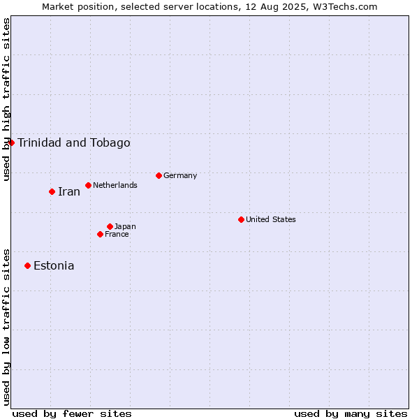 Market position of Iran vs. Estonia vs. Trinidad and Tobago