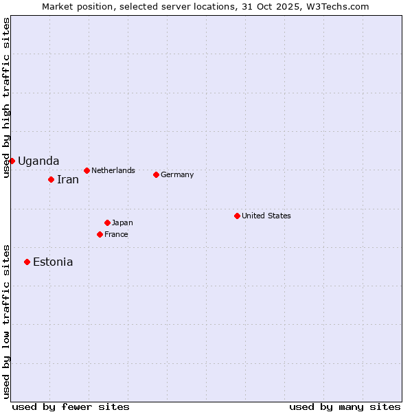 Market position of Iran vs. Estonia vs. Uganda