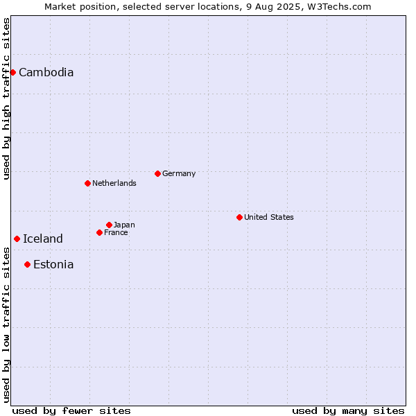 Market position of Estonia vs. Iceland vs. Cambodia