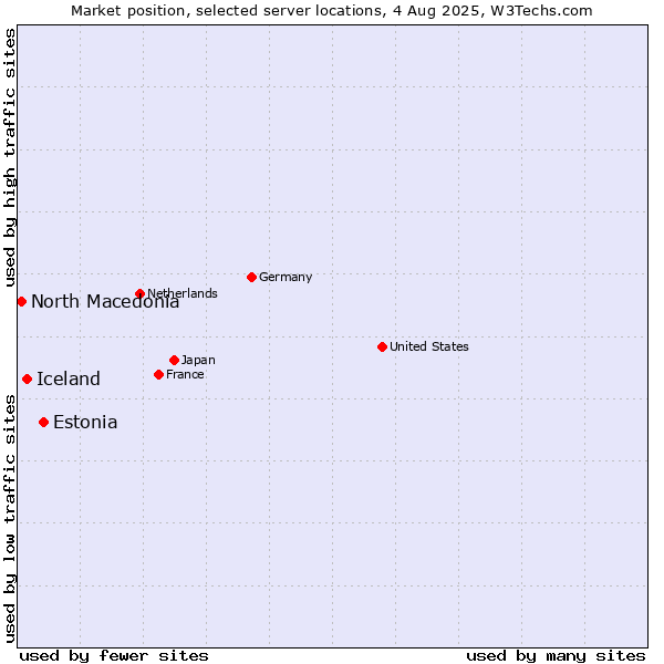 Market position of Estonia vs. Iceland vs. North Macedonia