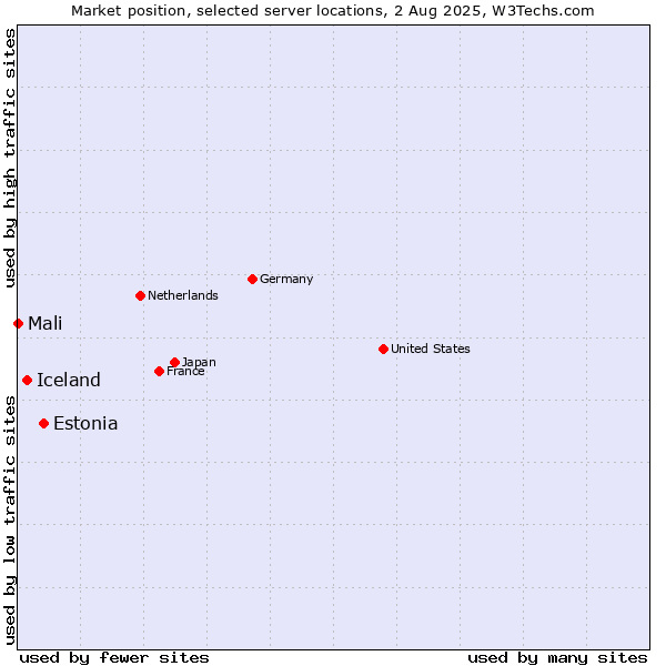 Market position of Estonia vs. Iceland vs. Mali