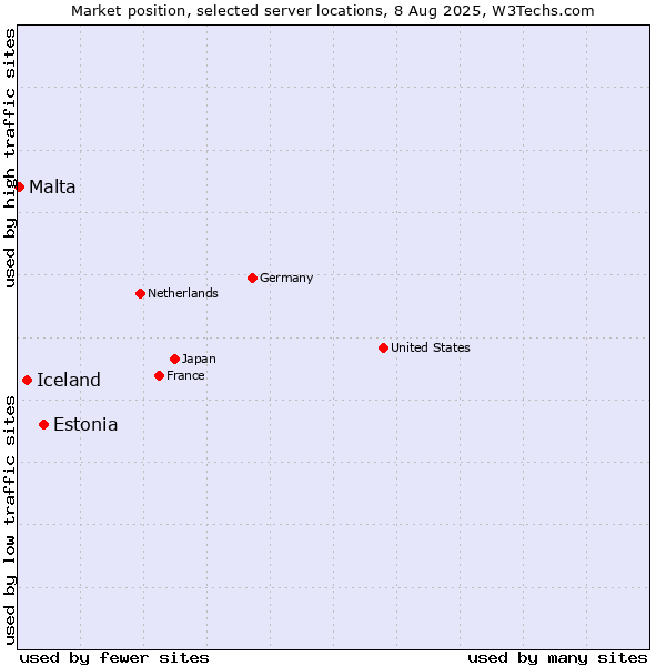 Market position of Estonia vs. Iceland vs. Malta