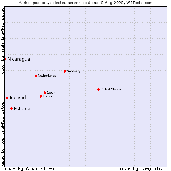 Market position of Estonia vs. Iceland vs. Nicaragua