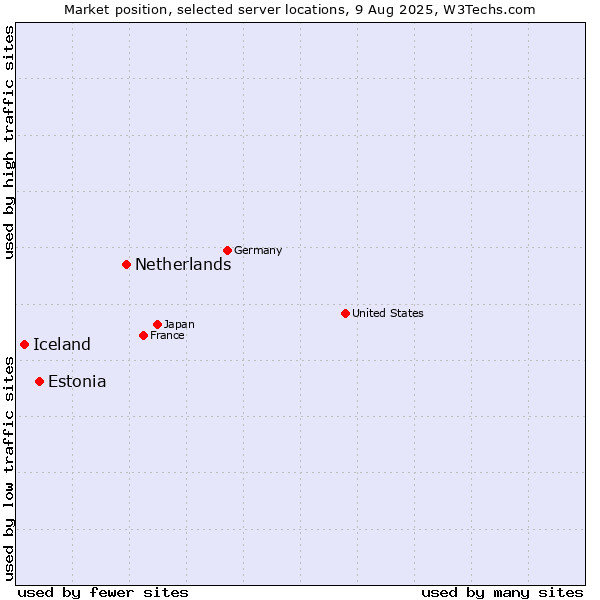 Market position of Netherlands and territories vs. Estonia vs. Iceland