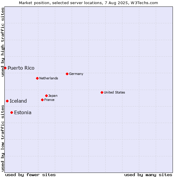 Market position of Estonia vs. Iceland vs. Puerto Rico