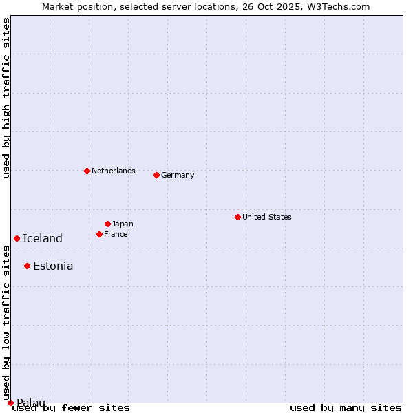 Market position of Estonia vs. Iceland vs. Palau