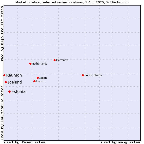 Market position of Estonia vs. Iceland vs. Reunion