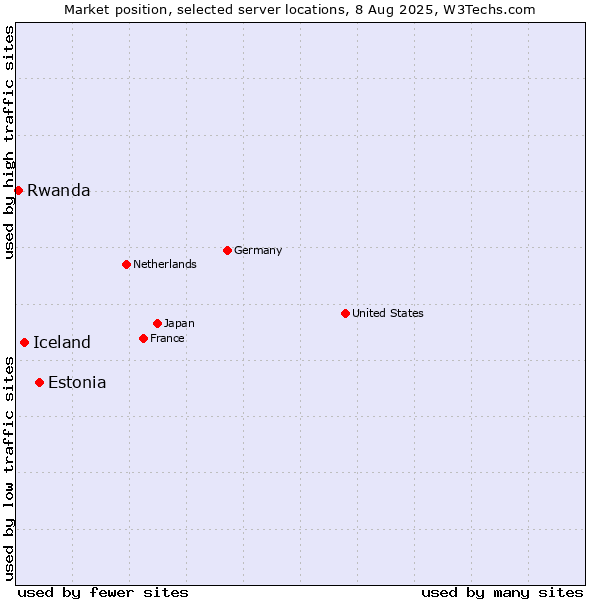 Market position of Estonia vs. Iceland vs. Rwanda