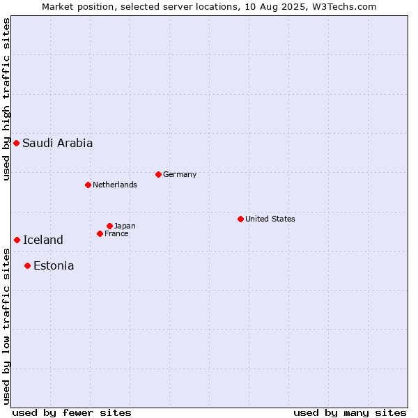 Market position of Estonia vs. Iceland vs. Saudi Arabia