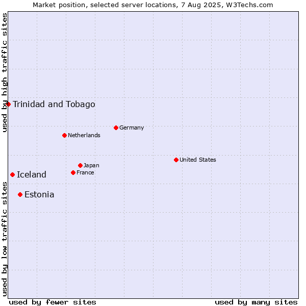 Market position of Estonia vs. Iceland vs. Trinidad and Tobago