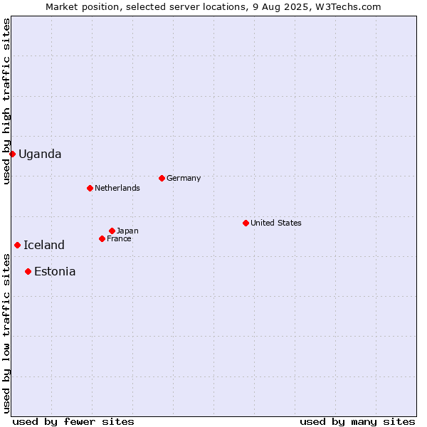 Market position of Estonia vs. Iceland vs. Uganda