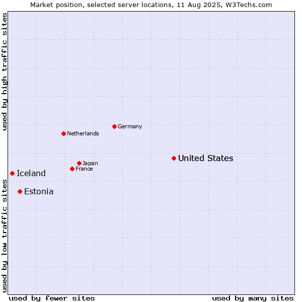Market position of United States vs. Estonia vs. Iceland