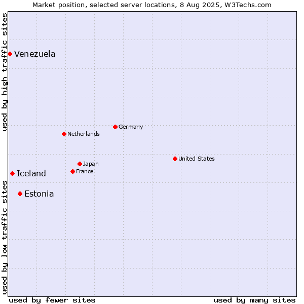 Market position of Estonia vs. Iceland vs. Venezuela
