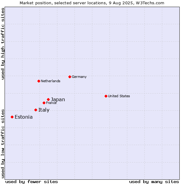 Market position of Japan vs. Italy vs. Estonia