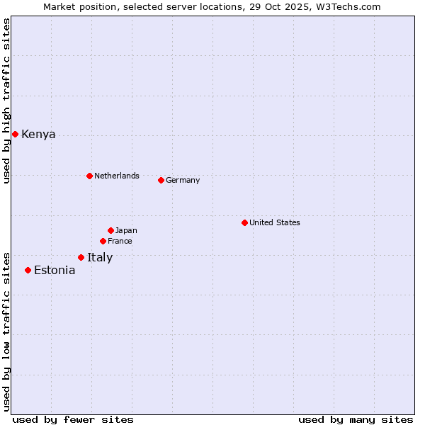 Market position of Italy vs. Estonia vs. Kenya